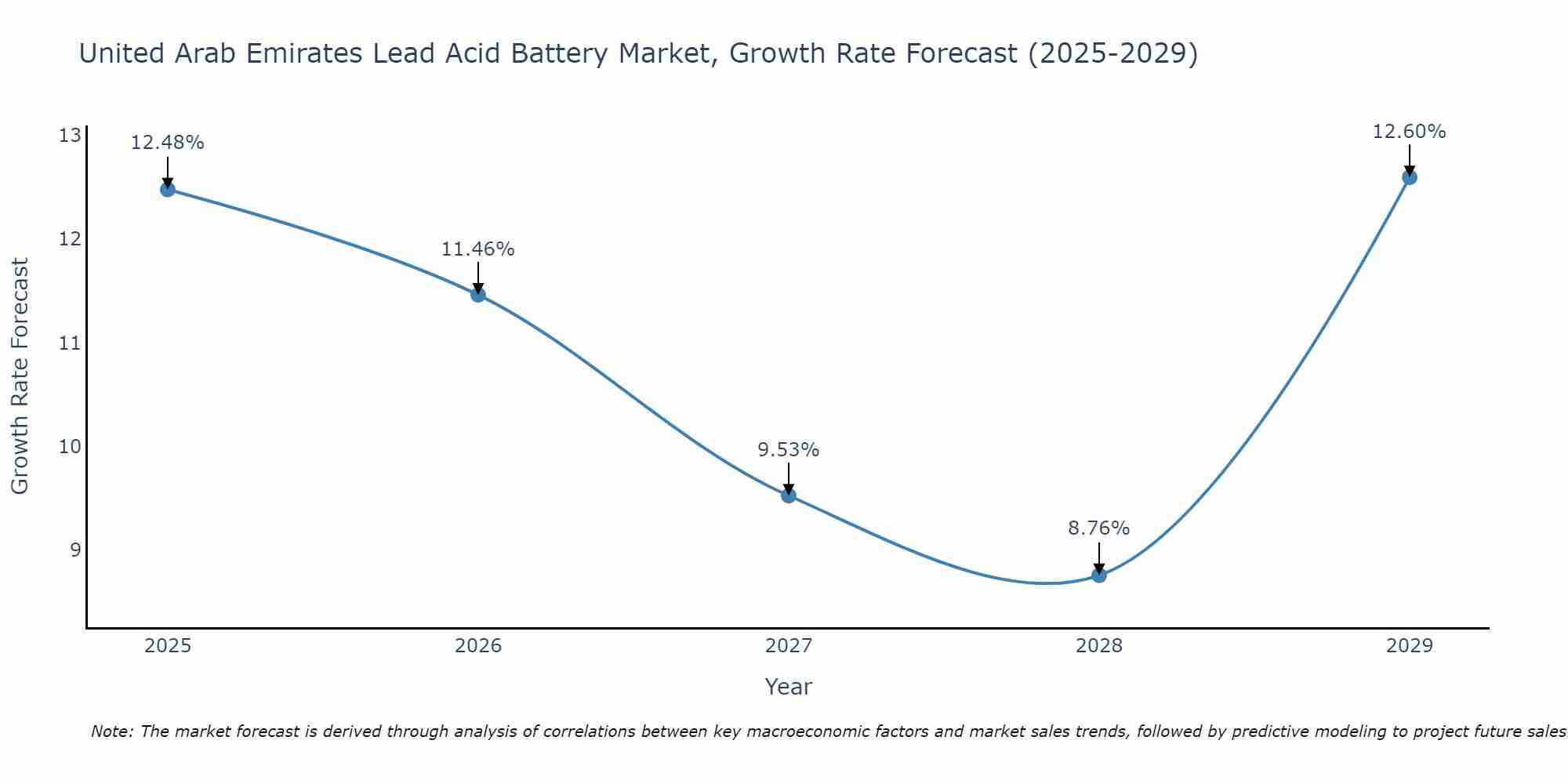 United Arab Emirates Lead Acid Battery Market Growth Rate